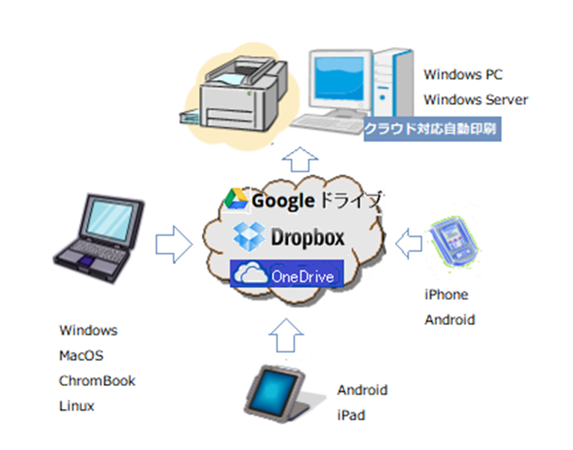 クラウド対応自動印刷