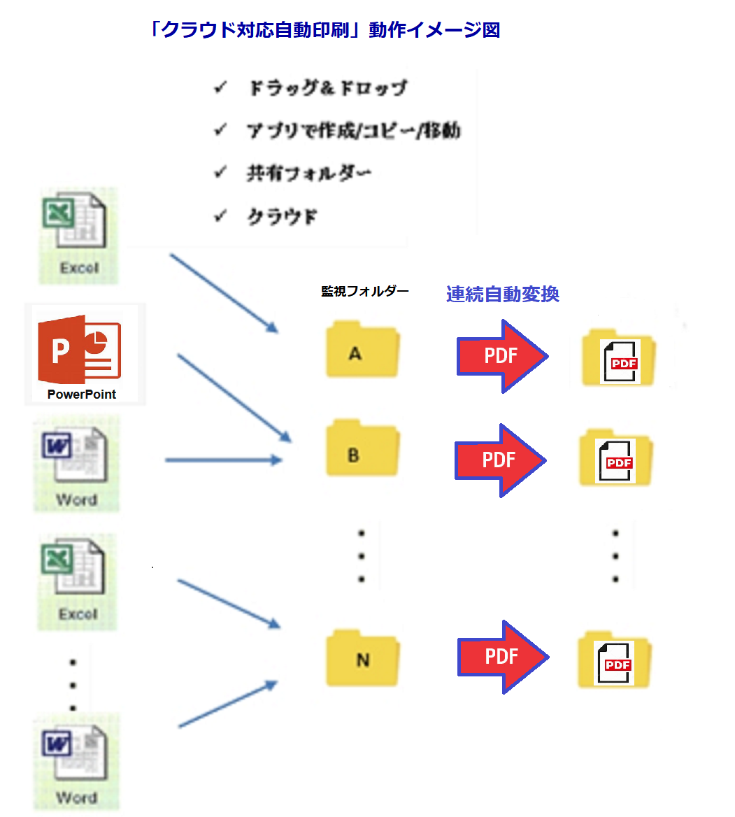 クラウド対応自動印刷